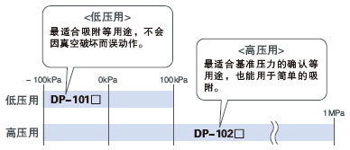 所有品種均由大氣壓-真空兼用型組成系列