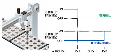 吸附用途，真空破壞也能確認(rèn)!