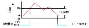 2.滯后模式