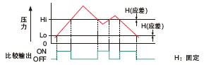 3.窗式比較模式